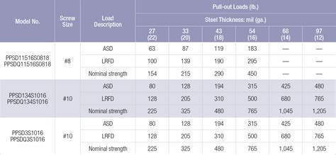 sheet metal screw pullout strength|screw pull out strength chart.